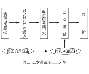 昌江灌浆料施工工艺—文字完整版